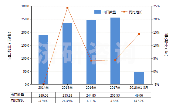 2014-2018年3月中國氣態(tài)天然氣(HS27112100)出口量及增速統(tǒng)計 2014-2018年3月中國氣態(tài)天然氣(HS27112100)出口量及增速統(tǒng)計